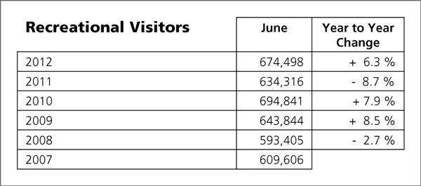 June Yellowstone Park visitation counts.