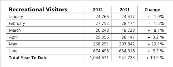 Yellowstone Park visitation counts.